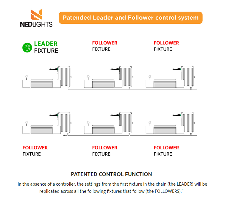 NEDLIGHTS HPS DE 1000W FIXTURE - 208/240/277V